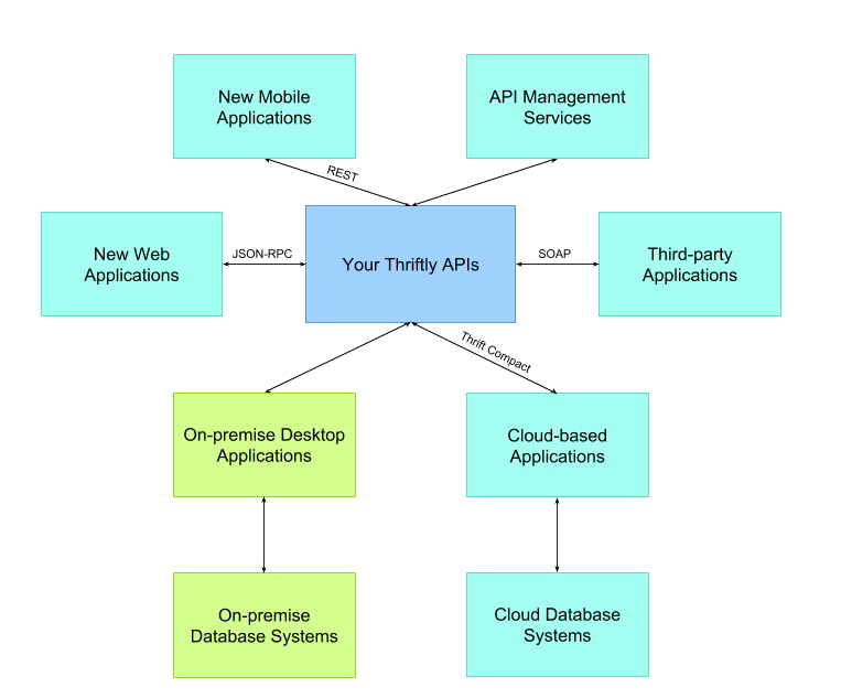 A detailed Thriftly deployment diagram, with Thriftly APIs at the center