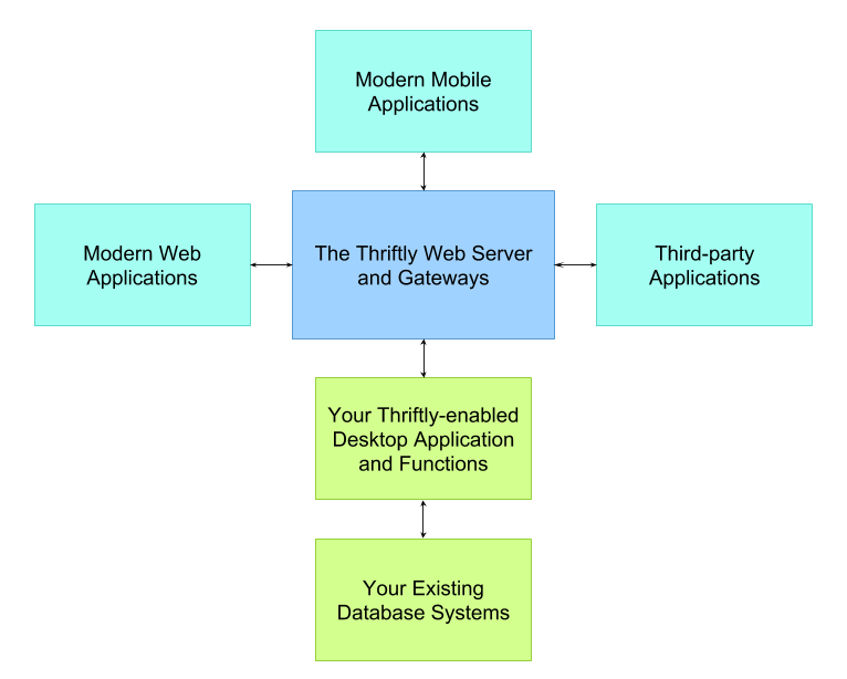An diagram of how Thriftly connects your desktop application and functions to new, modern apps