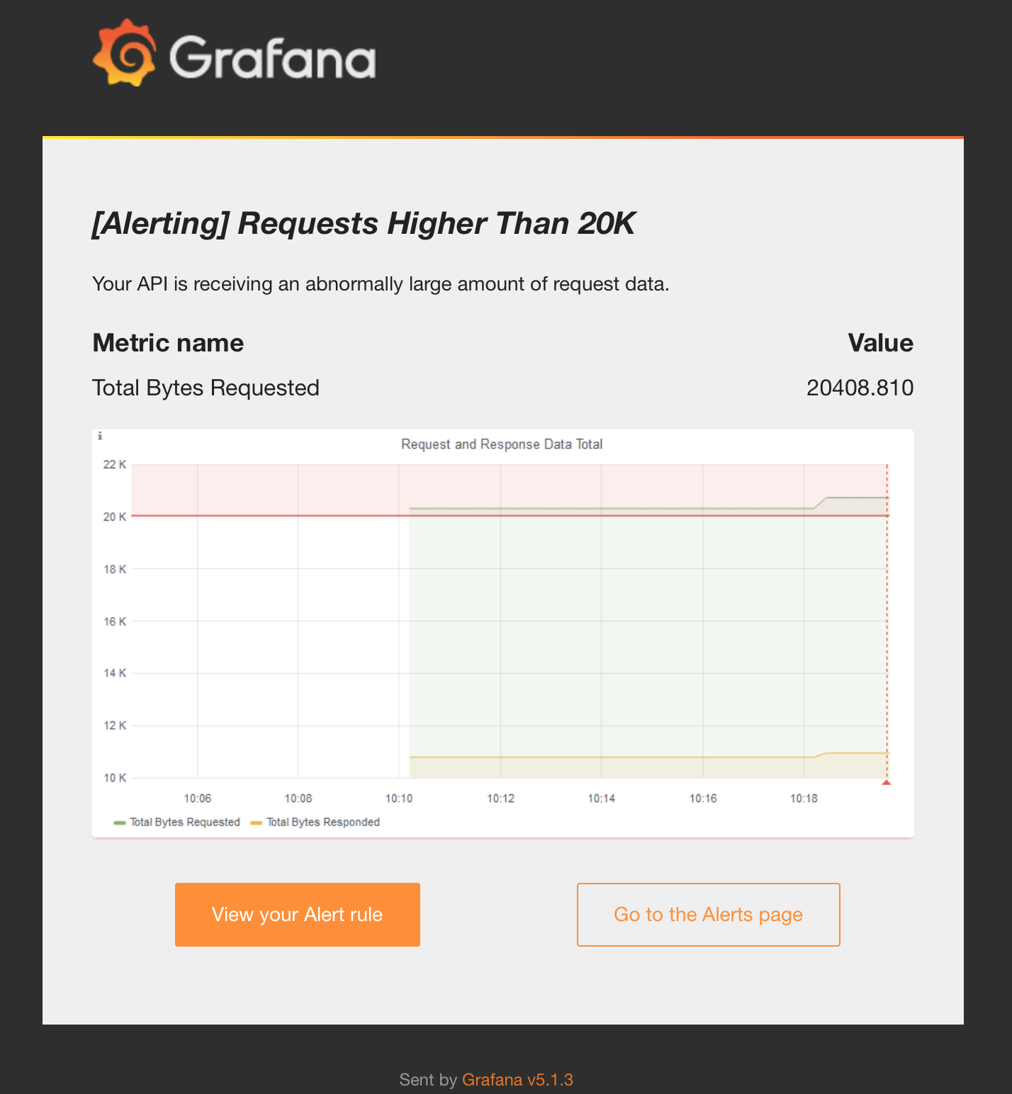 Creating Grafana Email Alerts — thriftly.io